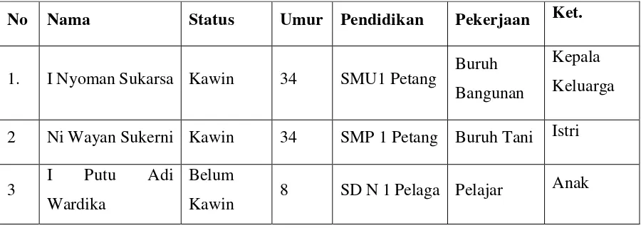 Tabel 1.1 Identitas Keluarga Bapak I Made Lengar 