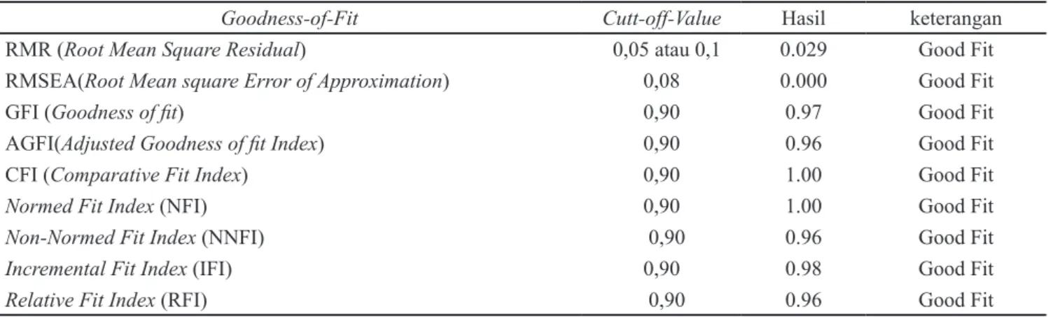 Tabel 2. Hasil kriteria kesesuaian model SEM