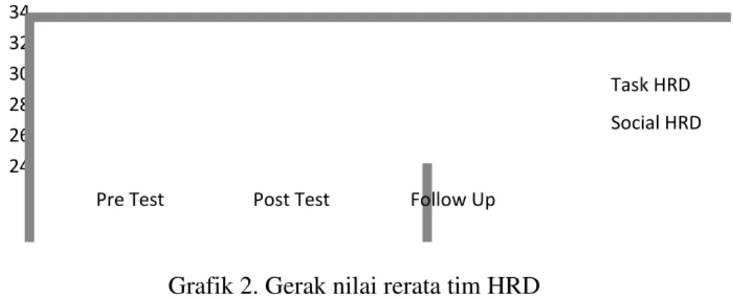 Grafik 2. Gerak nilai rerata tim HRD 