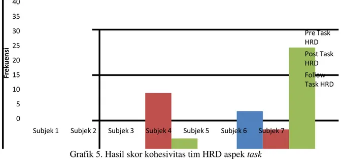 Grafik 6. Hasil skor kohesivitas tim HRD aspek social 