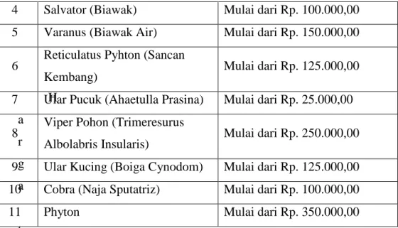 Tabel 2  Daftar  Harga  Reptil  H a r g a t