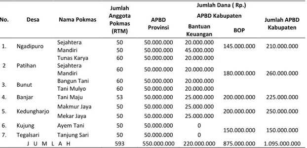 Tabel 1. Alokasi Dana Program Anti Kemiskinan (Anti Poverty Program) Bidang Pertanian di Kabupaten Tuban Tahun 2008 t 