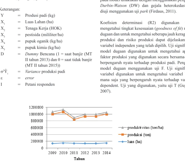 Gambar 1. Luas panen, produksi dan produktivitas padi Kabupaten Bojonegoro tahun 2009–2014 (BPS, 2016)