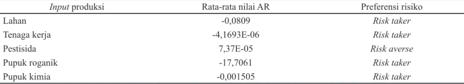 Tabel 2. Preferensi risiko produksi petani padi di Desa Kedungprimpen terhadap penggunaan input produksi  Input produksi Rata-rata nilai AR Preferensi risiko