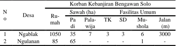 Tabel  1.  Rekapitulasi  Kejadian  Korban  Dan  Kerusakan  Bencana  Banjir  Bengawan  Solo  Di  Desa  Ngablak  Kecamatan Dander Kabupaten Bojonegoro Tahun 2013 