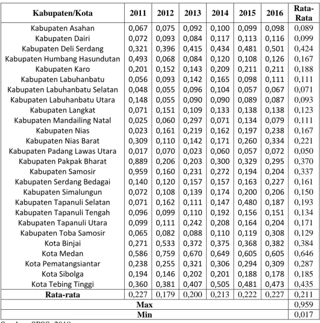 Tabel 4.7  Tax Effort  (Dalam Persen)  Kabupaten/Kota  2011  2012  2013  2014  2015  2016   Rata-Rata  Kabupaten Asahan  0,067  0,075  0,092  0,100  0,099  0,098  0,089  Kabupaten Dairi  0,072  0,093  0,084  0,117  0,113  0,116  0,099  Kabupaten Deli Serda
