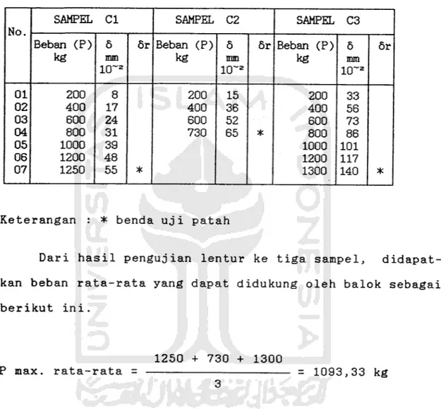 Tabel 4.3. Data hasil pengujian lentur sampel C (cor sambungan %L, tanpa tulangan, sambungan tegak dibuat kasar, diberi air semen).