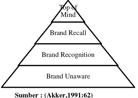 Gambar 2.1 Piramida Awareness 