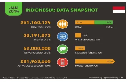 Gambar 1: Pengguna Internet di Indonesia:http://id.techinasia.com/statistik-pengguna-internet-di-dunia-dan-indonesia- (Sumber slideshow/, diunduh tanggal 8 Oktober 2014 jam 11.35)