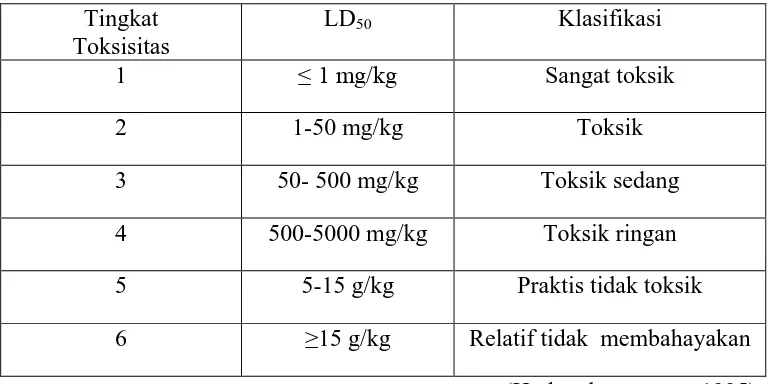 Tabel 2.1 Klasifikasi zat kimia sesuai dengan toksisitas relatifnya. 