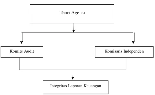 Gambar 1. Kerangka Penelitian 