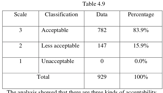 Table 4.9  