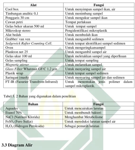 Tabel 3. 1 Alat-alat yang digunakan dalam penelitian 