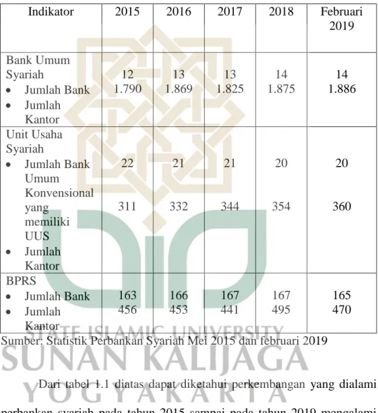 Tabel 1. 1 Perkembangan Perbankan Syariah  