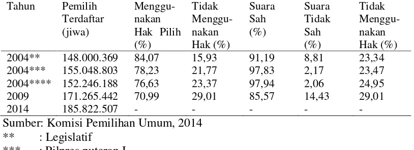 Tabel 1. Data Partisipasi Pemilih Pemilu Tahun 2004-2009 