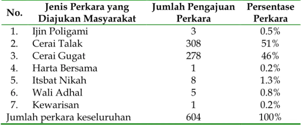 Tabel 1  Laporan Tahunan tentang Perkara yang diterima 