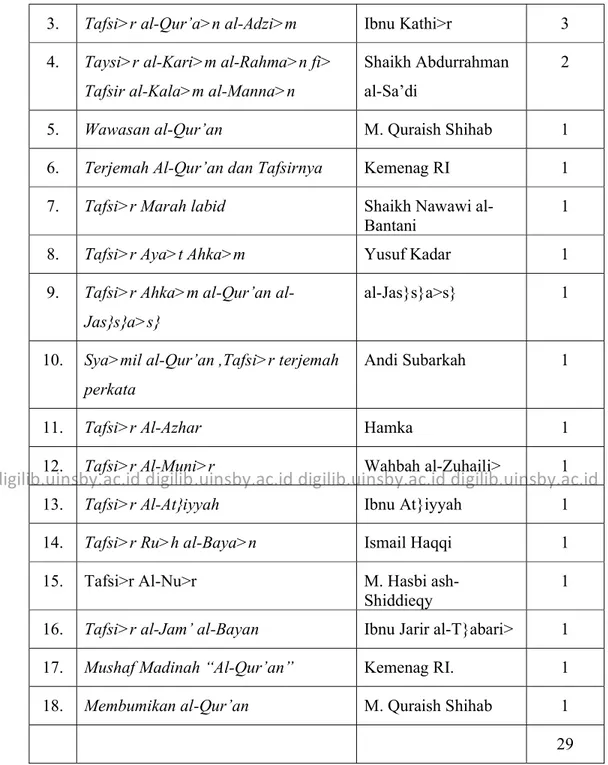 Tabel  di  atas  menunjukkan  tafsir  al-Mishbah  Karya  M.  Quraish  Shiab  menempati posisi teratas dalam sitasi tesis mahaiswa prodi Ekonomi SyariahUIN  Sunan Ampel Surabaya