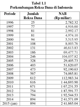 Tabel 1.1 Perkembangan Reksa Dana di Indonesia 