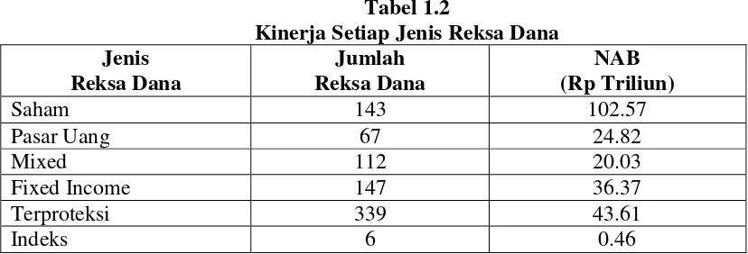 Tabel 1.2 Kinerja Setiap Jenis Reksa Dana  