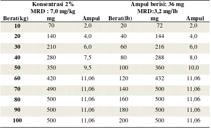 Tabel 2.  Rekomendasi dosis bahan anestesi lokal berdasarkan Maximum Recommended Dosages (MRDs).10 