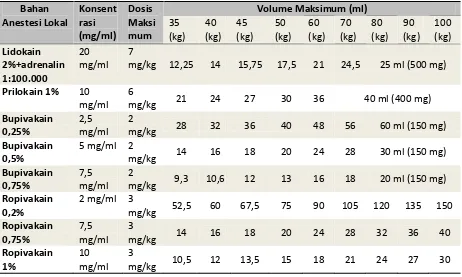 Tabel 3.  Rekomendasi batas dosis bahan anestesi lokal berdasarkan berat badan.26