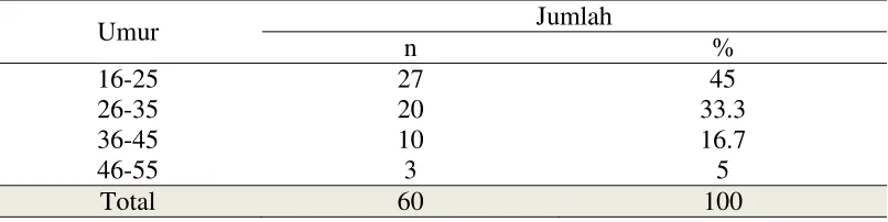 Tabel  7. Distribusi pasien odontektomi molar 3 bawah di Rumah Sakit Universitas Sumatera Utara berdasarkan umur pasien 