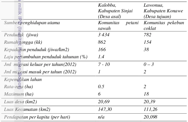 Tabel  3 Karakteristik penduduk di Desa Asal dan Desa Tujuan  