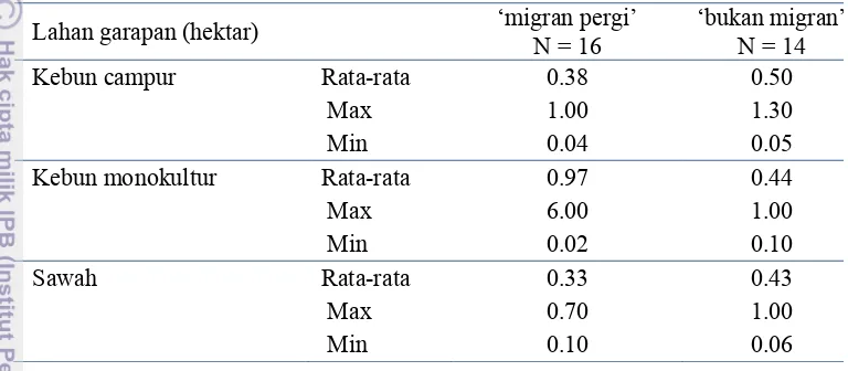 Tabel  9 Lahan yang dikuasai oleh kategori rumah tangga responden yang merupakan ‘migran pergi’ dan ‘bukan migran’ di daerah asal  