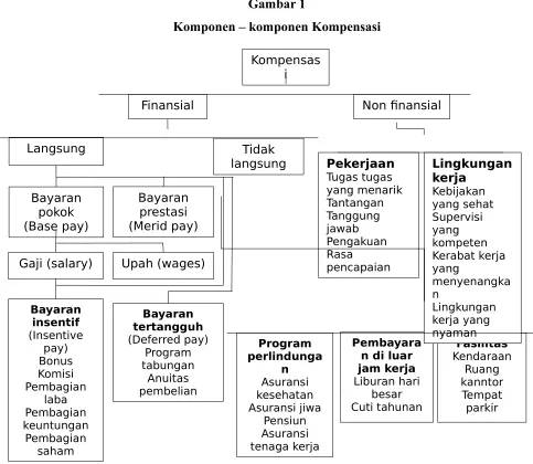 Gambar 1Komponen – komponen Kompensasi