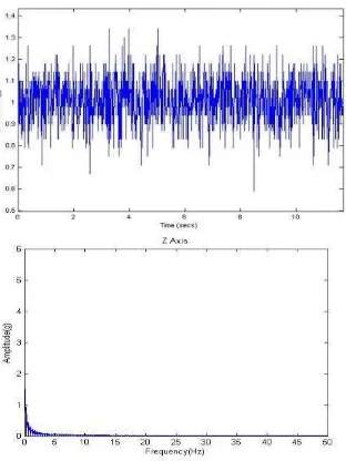 Grafik domain waktu dan spektrum domain frekuensi bantalan kondisi normal I pada sumbu Z  