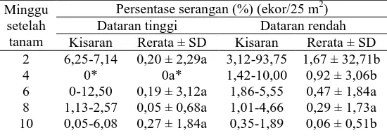 Tabel 5. Persentase serangan Aphis gossypii pada daun pertanaman cabai di agroekosistem dataran rendah Soak Palembang