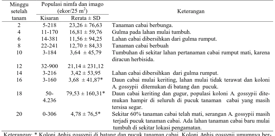 Tabel 1. Populasi nimfa dan imago Aphis gossypii pada pertanaman cabai di agroekosistem dataran tinggi Kerinjing Pagar Alam
