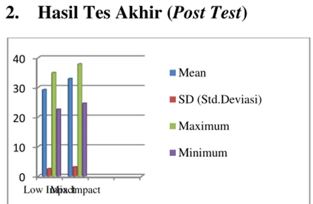 Gambar  4.2.  Grafik  Hasil  Tes  Akhir  (post test) . 