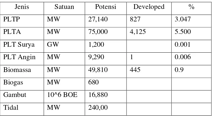 Tabel 2.2 Potensi dan pemanfaatan energi terbarukan 