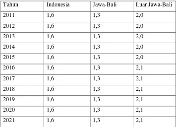 Tabel 2.5 Asumsi Pertumbuhan Ekonomi Indonesia 