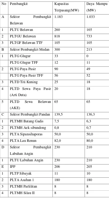 Tabel 2.9 Kapasitas Pembangkit di Sumatera Utara 