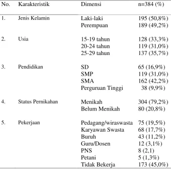 Tabel 1. Deskripsi Demografi Responden 