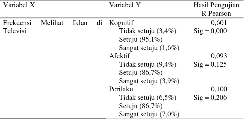 Tabel 4. Hasil Uji Korelasi Pearson 
