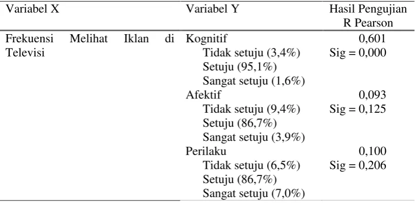 Tabel 4. Hasil Uji Korelasi Pearson 