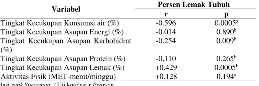 Tabel 4. Hubungan Tingkat Kecukupan Konsumsi Air, Asupan Zat Gizi, Aktivitas Fisik dengan Persen  Lemak Tubuh 