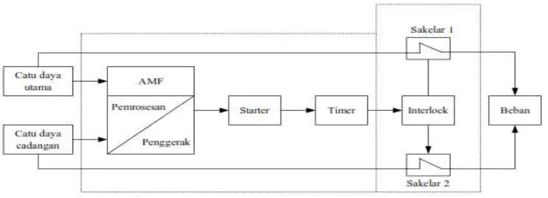 Gambar 2.5 Blok Diagram proses kerja AMF dan ATS 