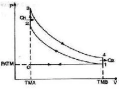 Gambar 2.2 Diagram Siklus Otto 