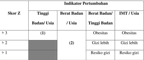 Tabel 2. Klasifikasi status gizi menurut WHO 2006  31 
