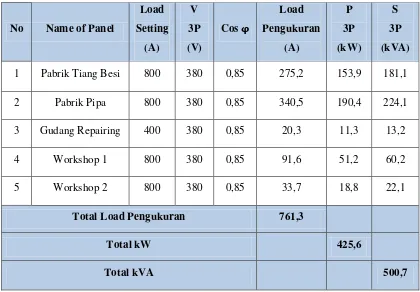 Table 4.1 Total Load Actual dari LVMDP 1 