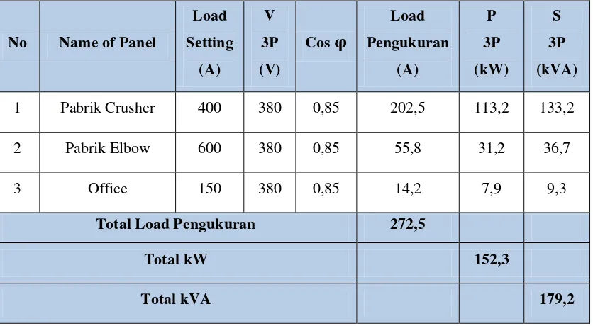 Table 4.2 Total Load Actual dari LVMDP 2 