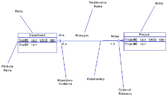 Gambar 2.1. Contoh ER Diagram