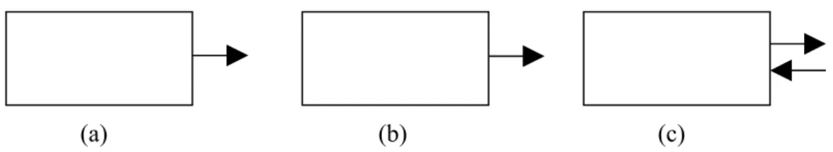 Gambar 2.3. (a) Terminator Sumber (b) Terminator Tujuan (c) Terminator Tujuan 