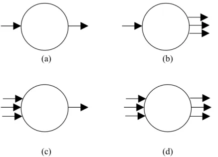 Gambar 2.4. (a) Satu Input Satu Output (b) Satu Input Banyak Output (c) Banyak  Input Satu Output (d) Banyak Input Banyak Output