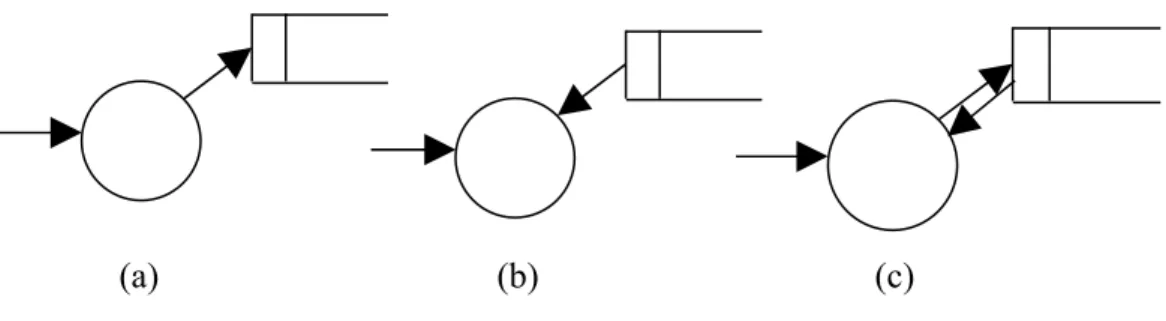 Gambar 2.5. (a) Proses Write (b) Proses Read (c) Proses Update