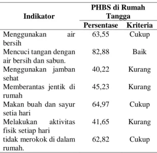 Tabel 1.  Kriteria  7  Indikator  PHBS  di  Rumah tangga Keluarga Lansia di  Desa Damarraja